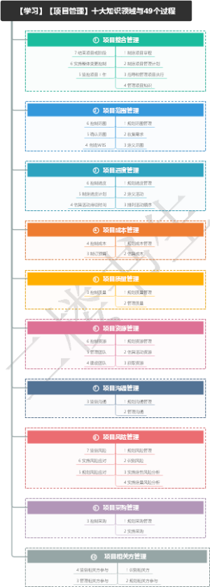 【书籍】【项目管理】十大知识领域与49个过程