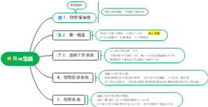 通过理财规划，走向财务自由