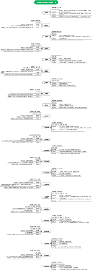 [大理国] 皇帝顺序关系图一览