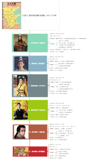 【北齐】皇帝世系顺序关系图（550-577年）