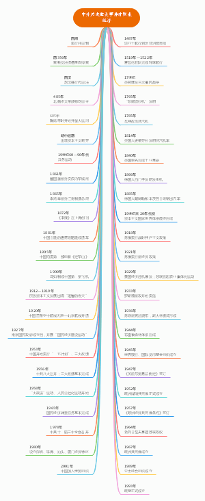 中外历史重大事件对照表——经济