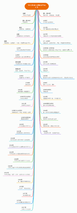 中外历史重大事件对照表——文化