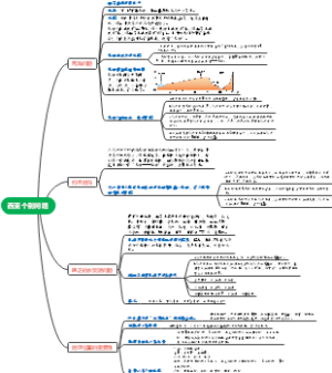 西亚个别问题思维导图