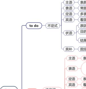 非谓语知识结构图