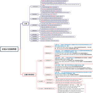 状语从句思维导图