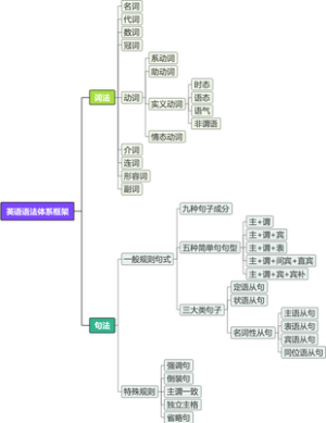 英语语法体系框架