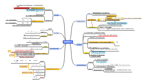 大学物理电磁感应思维导图