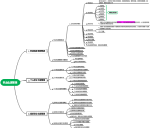 职业生涯管理脑图