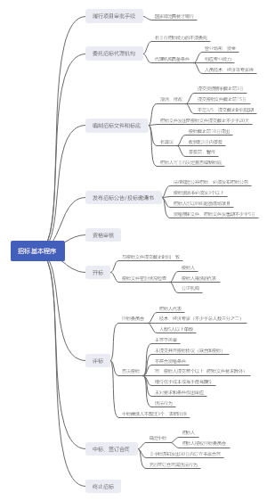 招标基本程序
