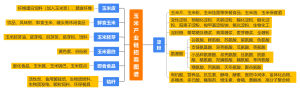 玉米产业链招商图谱