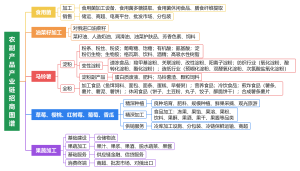 农业种植及加工产业链招商图谱