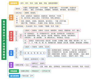 畜牧养殖及加工产业链招商图谱