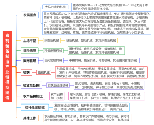 .农机装备制造产业链招商图谱