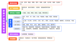 家居产业链招商图谱