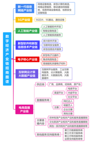 数字经济产业链招商图谱