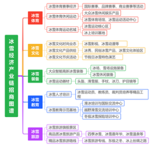冰雪经济产业链招商图谱
