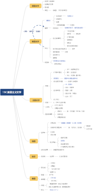 浪漫主义文学脑图