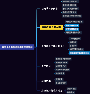 概率论与数理统计期末复习提纲