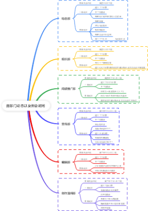 各部门动态以及例会时间