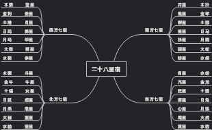 十二星座 思维导图