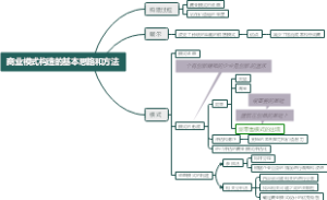 商业模式构造的基本思路和方法