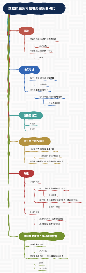 数据报服务和虚电路服务的对比