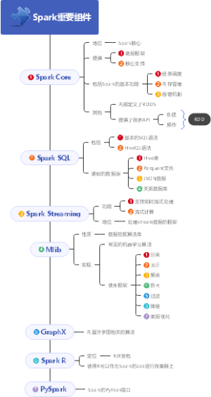 Spark重要组件