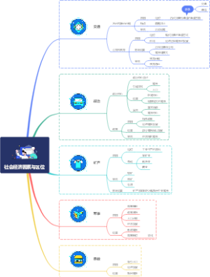 社会经济因素与区位