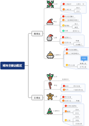 城市主要功能区