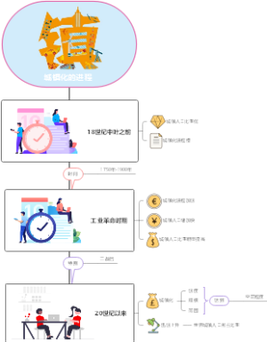 城镇化的进程