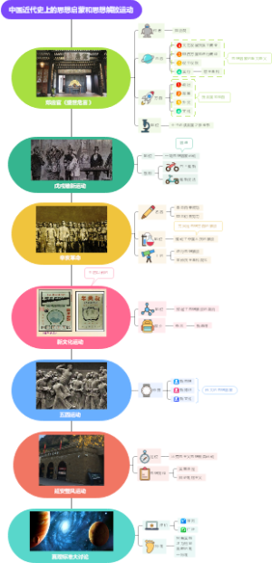中国近代史上的思想启蒙和思想解放运动