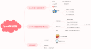Spark学习过程