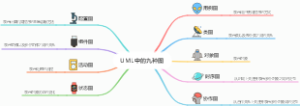 UML中的九种图