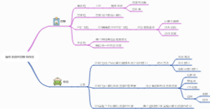 操作系统的目标和作用