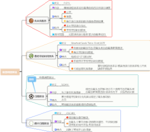 磁盘调度算法