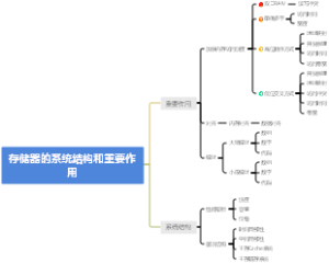 存储器的系统结构和重要作用