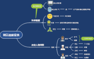 何以选拔官员
