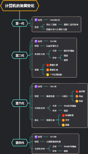 计算机的发展变化