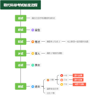 明代科举考试制度流程