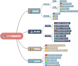 三个代表重要思想