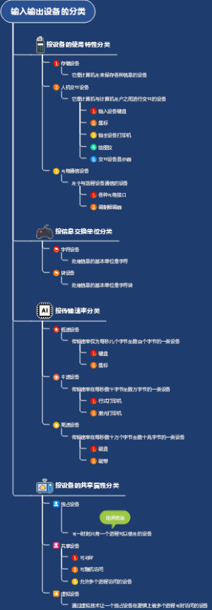 输入输出设备的分类