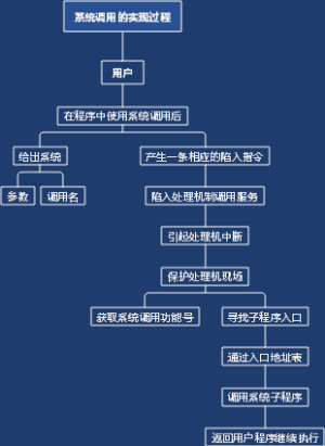 系统调用的实现过程