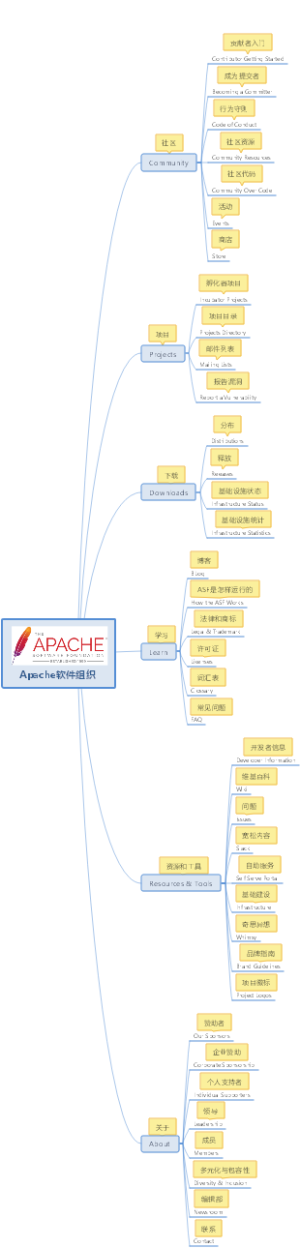 Apache软件组织