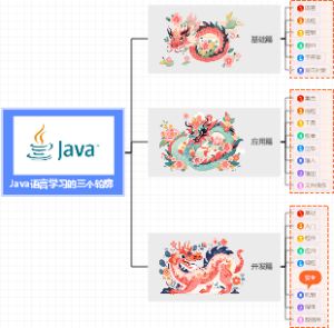 Java语言学习的三个轮廓