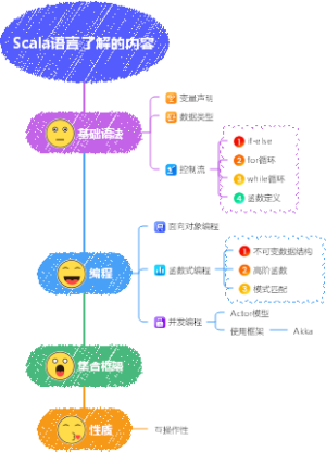 Scala语言了解的内容