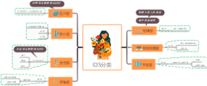 IOS分类