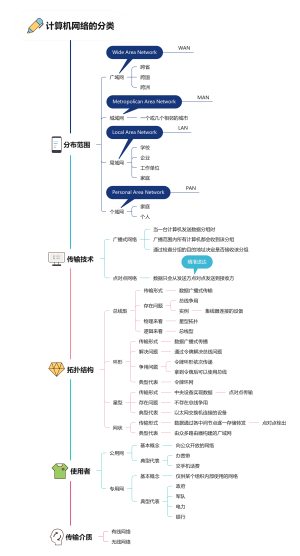计算机网络的分类