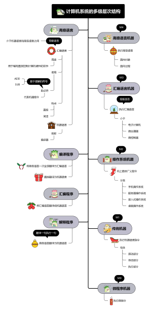 计算机系统的多级层次结构