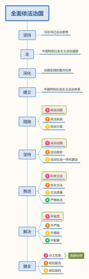 全面依法治国