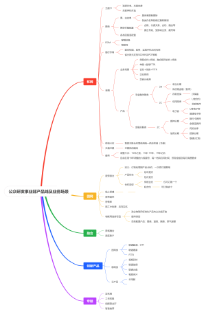 公众研发事业部产品线及业务场景